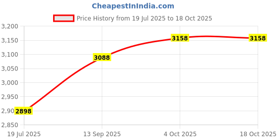flipkart.com Yoment BV-98 100 W Bluetooth Tower Speaker Price History Graph from 19 Jul 2025 to 18 Oct 2025