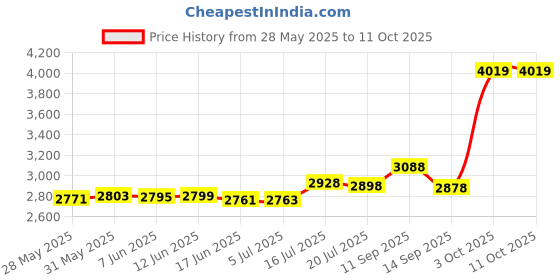 flipkart.com Yoment DJ Bluetooth Music System Home theater 100 W Bluetooth Tower Speaker Price History Graph from 28 May 2025 to 11 Oct 2025