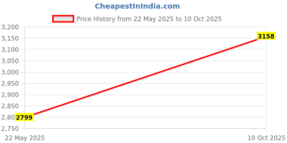 flipkart.com Yoment IUYT45 Premium bass Multimedia speaker 100 W Bluetooth Tower Speaker Price History Graph from 22 May 2025 to 10 Oct 2025