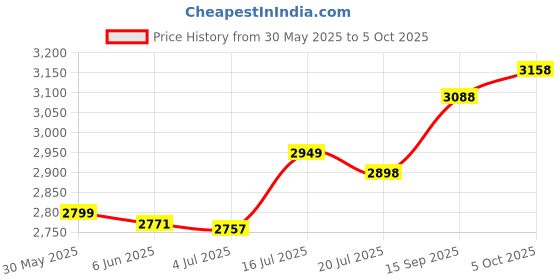 flipkart.com Yoment NJ-97/5 100 W Bluetooth Tower Speaker Price History Graph from 30 May 2025 to 5 Oct 2025