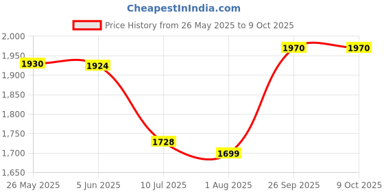 flipkart.com Yoment T7 Tower Speaker with Sub Woofer, Wooden Cabinet for Excellent Sound 50 W Bluetooth Tower Speaker Price History Graph from 26 May 2025 to 8 Oct 2025