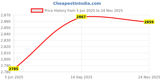 flipkart.com Yoment TU-8 Premium bass Multimedia speaker 100 W Bluetooth Tower Speaker Price History Graph from 5 Jun 2025 to 24 Nov 2025
