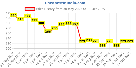 flipkart.com yomith Chip and Dip Plates, Colorful Snack Plates with Sauce Holder for Kids & Family's Chip & Dip Tray yomith Price History Graph from 30 May 2025 to 11 Oct 2025