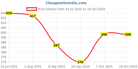 flipkart.com yomith Kitchen sink tap Faucet head extender Faucet Mount yomith Price History Graph from 25 Jul 2025 to 17 Oct 2025