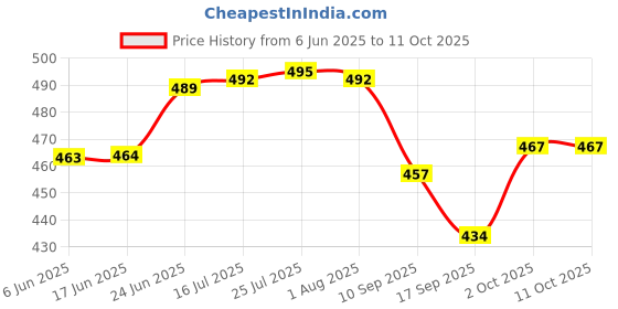 flipkart.com yomith Kitchen sink tap Faucet head long extender, 360°Rotatable Faucet Mount yomith Price History Graph from 6 Jun 2025 to 11 Oct 2025