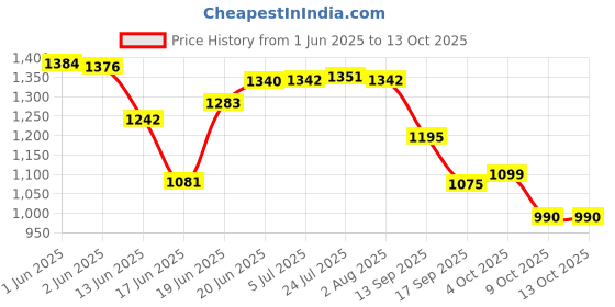flipkart.com yomith Pack of 6 Ceramic Dinner Set yomith Price History Graph from 1 Jun 2025 to 13 Oct 2025
