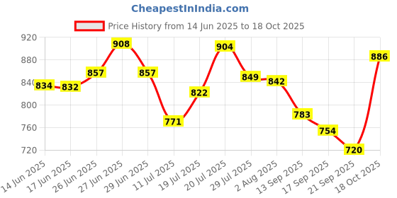 flipkart.com yomith Spice Set Ceramic yomith Price History Graph from 14 Jun 2025 to 18 Oct 2025