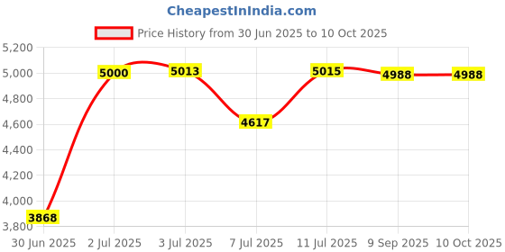 flipkart.com yonex 2226S BT6 yonex Price History Graph from 30 Jun 2025 to 10 Oct 2025