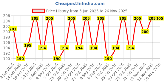 flipkart.com yonex AC102EXGRIP Smooth Tacky yonex Price History Graph from 3 Jun 2025 to 26 Nov 2025