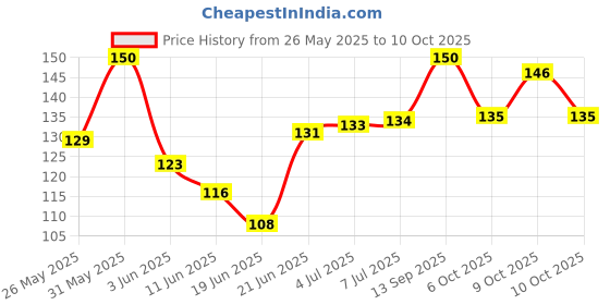 flipkart.com yonex AC102EXGRIP Smooth Tacky yonex Price History Graph from 26 May 2025 to 10 Oct 2025