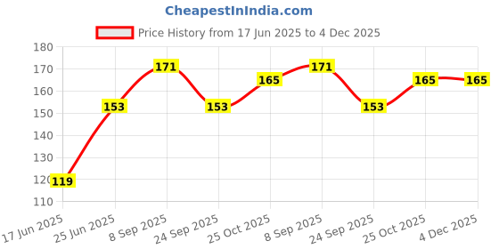 flipkart.com yonex AC102EXGRIP Smooth Tacky yonex Price History Graph from 17 Jun 2025 to 4 Dec 2025