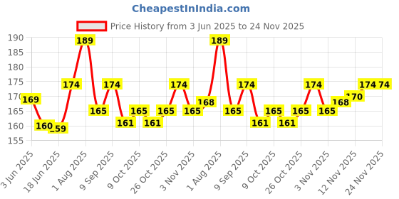 flipkart.com yonex AC102EXGRIP Smooth Tacky yonex Price History Graph from 3 Jun 2025 to 24 Nov 2025