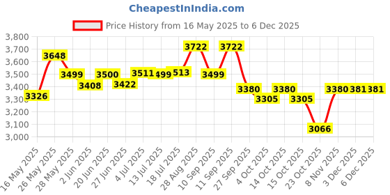 flipkart.com yonex Acrsaber 11 Play-4U/G5 Grey, Red Strung Badminton Racquet yonex Price History Graph from 16 May 2025 to 5 Dec 2025