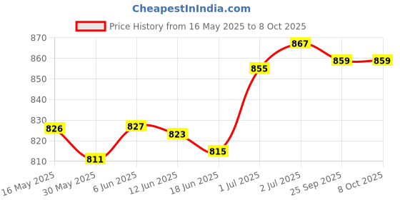flipkart.com yonex 'Aero Cushion' Badminton Grip (Pack of 5) (Color on availability)- Smooth Tacky yonex Price History Graph from 16 May 2025 to 8 Oct 2025
