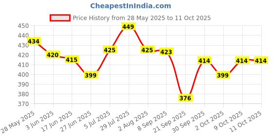 flipkart.com yonex Aerocush Foam yonex Price History Graph from 28 May 2025 to 10 Oct 2025