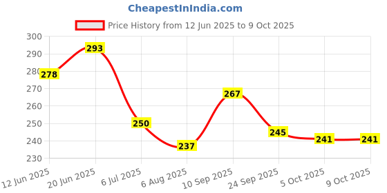 flipkart.com yonex Aerocush Foam yonex Price History Graph from 12 Jun 2025 to 8 Oct 2025