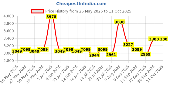 flipkart.com yonex Arcsaber 11 Play Grey Strung Badminton Racquet yonex Price History Graph from 26 May 2025 to 11 Oct 2025