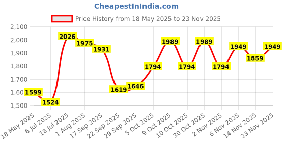 flipkart.com yonex Arcsaber 73 Light Green Strung Badminton Racquet yonex Price History Graph from 18 May 2025 to 23 Nov 2025