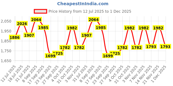 flipkart.com yonex Arcsaber 73 Light Green Strung Badminton Racquet yonex Price History Graph from 12 Jul 2025 to 1 Dec 2025