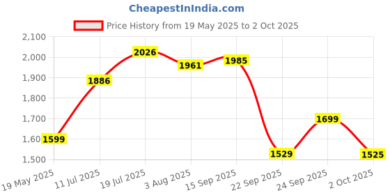 flipkart.com yonex Arcsaber 73 Light Red Strung Badminton Racquet yonex Price History Graph from 19 May 2025 to 2 Oct 2025
