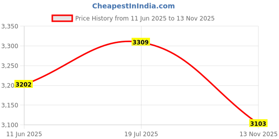 flipkart.com yonex ASTROX 18 PLAY-4U/G5 Black, Grey Strung Badminton Racquet yonex Price History Graph from 11 Jun 2025 to 13 Nov 2025