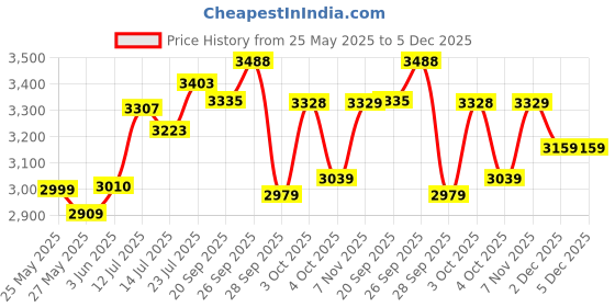 flipkart.com yonex Astrox 88 Play Black Strung Badminton Racquet yonex Price History Graph from 25 May 2025 to 5 Dec 2025