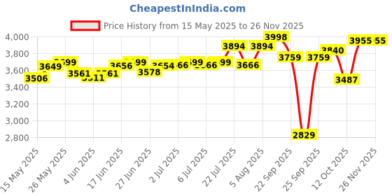 flipkart.com yonex Astrox 99 Play White Strung Badminton Racquet yonex Price History Graph from 15 May 2025 to 25 Nov 2025