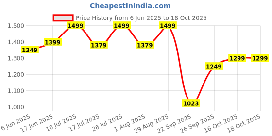 flipkart.com yonex Astrox Attack 9 Black Strung Badminton Racquet yonex Price History Graph from 6 Jun 2025 to 16 Oct 2025