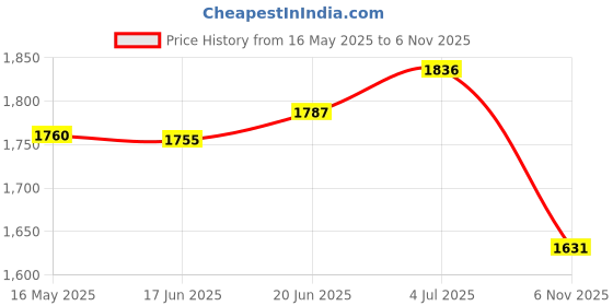 flipkart.com yonex Astrox Attack 9 Green, Black Strung Badminton Racquet yonex Price History Graph from 16 May 2025 to 6 Nov 2025