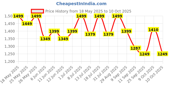 flipkart.com yonex Astrox Attack 9 Grey Strung Badminton Racquet yonex Price History Graph from 18 May 2025 to 10 Oct 2025