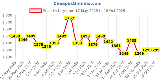 flipkart.com yonex Astrox Attack 9 (Made In India, 32lbs) Green Strung Badminton Racquet yonex Price History Graph from 17 May 2025 to 18 Oct 2025