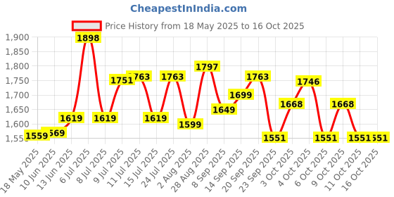 flipkart.com yonex Astrox Attack 9 (Made In India, 32lbs) Multicolor Strung Badminton Racquet yonex Price History Graph from 18 May 2025 to 16 Oct 2025