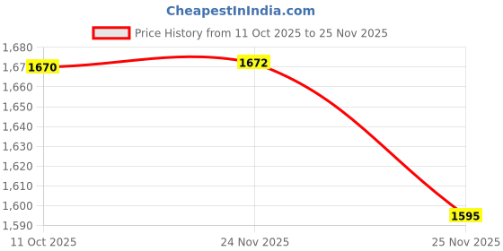 flipkart.com yonex ASTROX ATTACK 9 (MADE IN INDIA) Grey Strung Badminton Racquet yonex Price History Graph from 11 Oct 2025 to 25 Nov 2025
