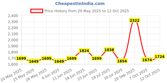 flipkart.com yonex Astrox Attack 9 (Made in India) White Strung Badminton Racquet yonex Price History Graph from 20 May 2025 to 12 Oct 2025