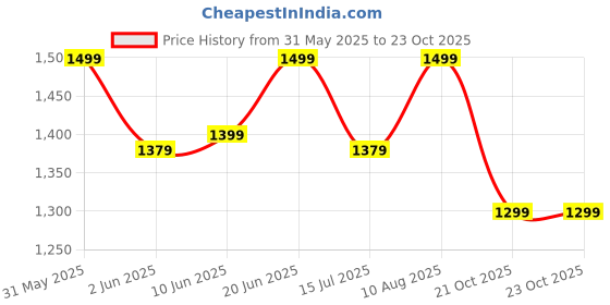 flipkart.com yonex Astrox Attack 9 Purple Strung Badminton Racquet yonex Price History Graph from 31 May 2025 to 22 Oct 2025