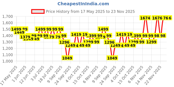 flipkart.com yonex Astrox Attack 9 White Strung Badminton Racquet yonex Price History Graph from 17 May 2025 to 23 Nov 2025