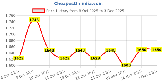 flipkart.com yonex Astrox Attack 9 White Strung Badminton Racquet yonex Price History Graph from 8 Oct 2025 to 2 Dec 2025