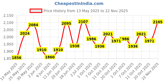 flipkart.com yonex ASTROX LITE 37i Multicolor Strung Badminton Racquet yonex Price History Graph from 13 May 2025 to 22 Nov 2025