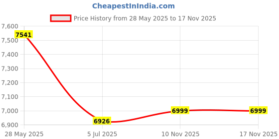 flipkart.com yonex Badminton Champion Racquet Bag 22929T BT9-SR With Shoe Pocket yonex Price History Graph from 28 May 2025 to 16 Nov 2025