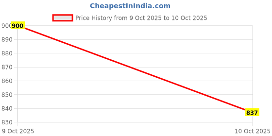 flipkart.com yonex BG 66 ULTIMAX BLK 0.65 Badminton String - 10 m yonex Price History Graph from 30 Sep 2025 to 9 Oct 2025