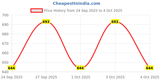 flipkart.com yonex BG65 Titanium Red 0.7 Badminton String - 10 m yonex Price History Graph from 24 Sep 2025 to 4 Oct 2025
