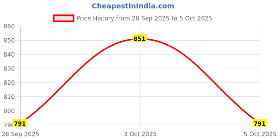 flipkart.com yonex BG66 Ultimax Pearl Navy 0.65 Badminton String - 10 m yonex Price History Graph from 28 Sep 2025 to 5 Oct 2025