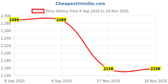 flipkart.com yonex BN139-A Badminton Net yonex Price History Graph from 8 Sep 2025 to 29 Nov 2025