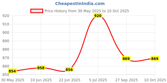flipkart.com yonex Combo of Five, five AC 402 Ex Badminton Towel Grip yonex Price History Graph from 30 May 2025 to 9 Oct 2025