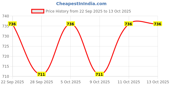 flipkart.com yonex Combo of Four, Four AC 402 Ex Badminton Towel Grip yonex Price History Graph from 22 Sep 2025 to 13 Oct 2025