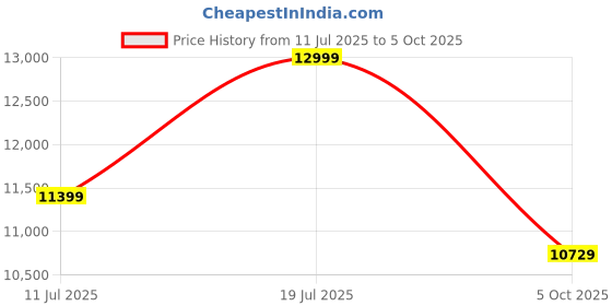 flipkart.com yonex Duora Z Strike Multicolor Strung Badminton Racquet yonex Price History Graph from 11 Jul 2025 to 5 Oct 2025