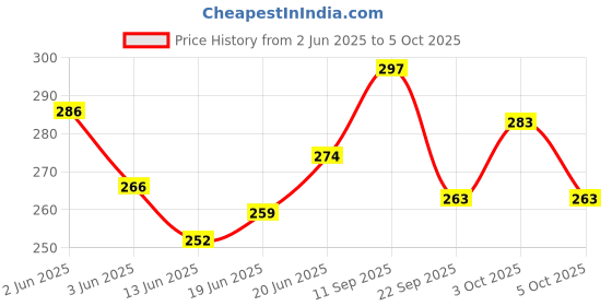 flipkart.com yonex E-Tec Limited Edition Ergonomic yonex Price History Graph from 2 Jun 2025 to 5 Oct 2025