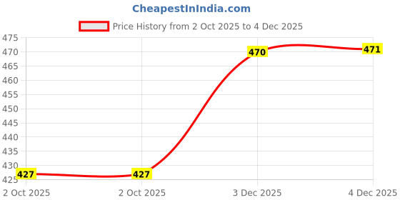 flipkart.com yonex E-TECH 902 Smooth Tacky yonex Price History Graph from 2 Oct 2025 to 4 Dec 2025