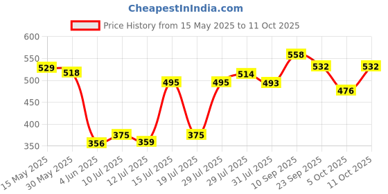 flipkart.com yonex ET 902 E Super Smooth Tacky yonex Price History Graph from 15 May 2025 to 10 Oct 2025