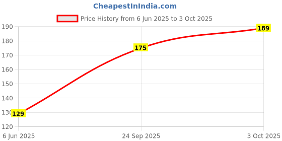 flipkart.com yonex ET 903 E Super Smooth Tacky (Multicolor, Pack of 1) Smooth Tacky yonex Price History Graph from 6 Jun 2025 to 3 Oct 2025
